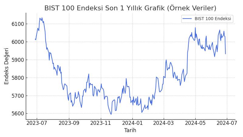 Borsa İstanbul (BIST), Türkiye ekonomisinin önemli barometrelerinden biri olarak son